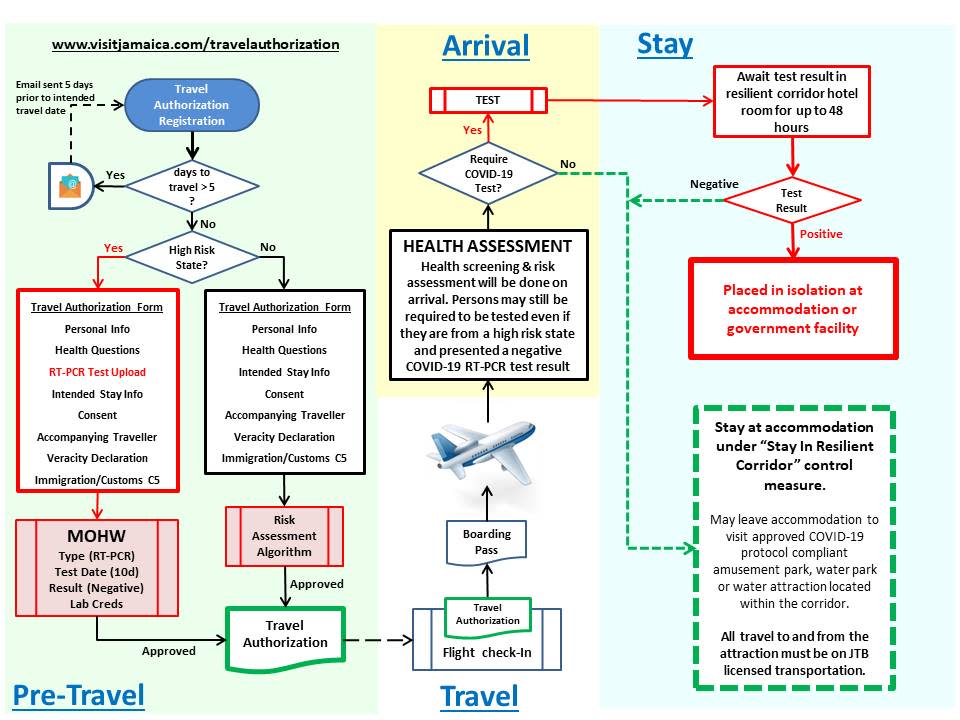 Jamaica Travel Authorization Process. 